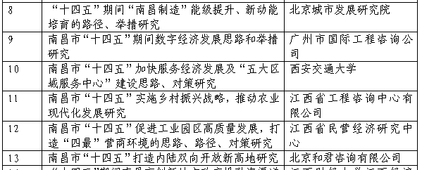 中欧网页版登录入口成功申报课题《南昌市“十四五”实施乡村振兴战略，推动农业现代化发展研究》
