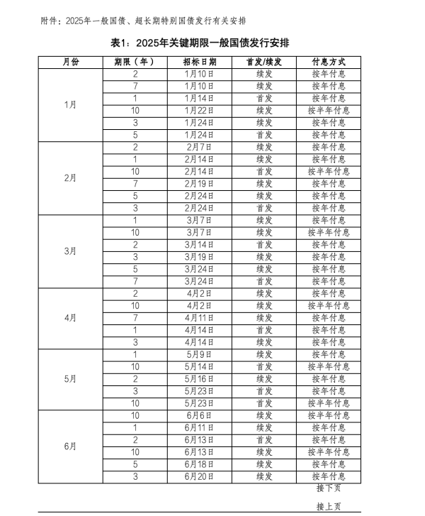 2025年一般国债、超长期特别国债发行安排公布！
