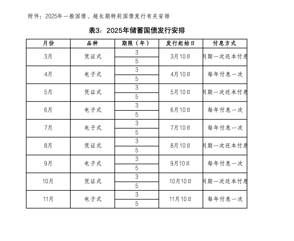 2025年一般国债、超长期特别国债发行安排公布！